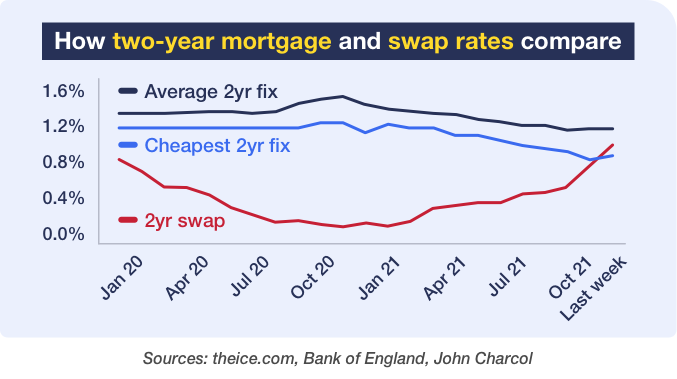 Graph showing the way in which two-year mortgage and swap rates have compared between January 2020 and last week