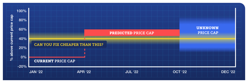 Graph charting the percentage above its current level that the price cap may rise to between January and December 2022 - linking to MSE's Cheap Energy Club