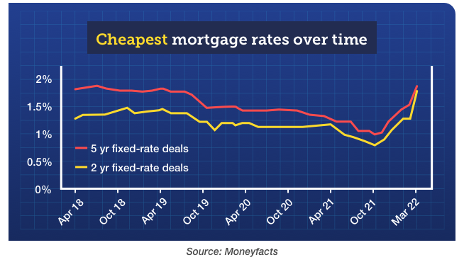 A Moneyfacts graph shows how five-year and two-year fixed mortgage rate deals have moved since April 2018. Rates fell to lows of near 1% in October 2021, and have risen to their highest level - close to 2% - this month