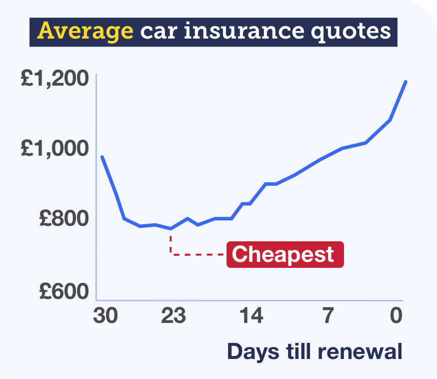 Graph showing how car insurance quotes are cheapest if you get them 23 days before your renewal, and continue to rise in price the closer you get to your renewal date