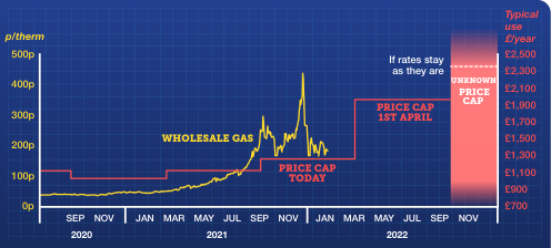 Graph showing the energy price cap and wholesale energy prices - linking to Martin's article asking whether you should you fix or do nothing and stay on the price cap, with it rising 54%
