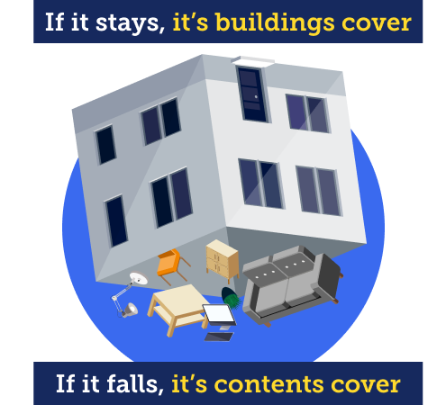 An upside down house with items falling from it. Text reads "If it stays, it's buildings cover. If it falls, it's contents cover." Image links to our Cheap home insurance guide, specifically to a point about ensuring you get the right level of cover for your situation.