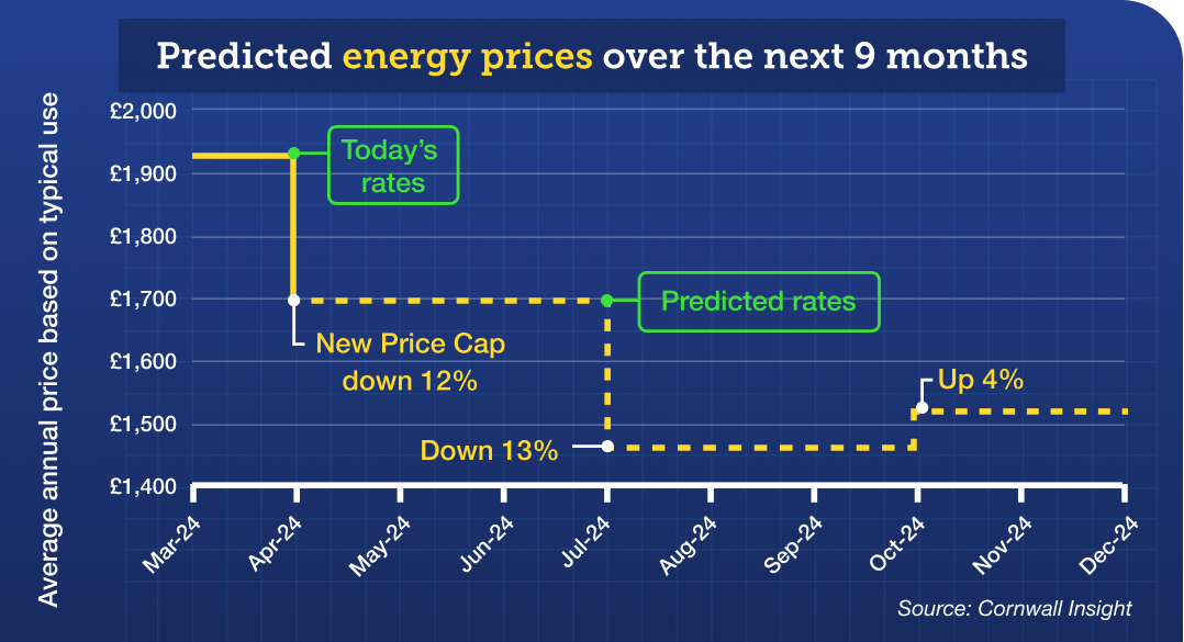 This graph shows confirmed and predicted energy prices across this year. The current Price Cap has been in place since 1 January, and has been set at £1,928 a year on average for a household with typical use. The new Price Cap takes effect from Monday 1 April, and will be 12% lower than the previous Cap, at a confirmed £1,690 a year. From 1 July 2024, the predictions come in. The July-to-September Price Cap is predicted to drop by a further 13%, to £1,463 a year. The October-to-December Price Cap is then predicted to increase slightly, by 4%, to £1,521 a year. We don't have any Price Cap predictions beyond December 2024. The source of these predictions is the energy market analysts firm Cornwall Insight. The graph links to our guide titled "What is the Energy Price Cap?"