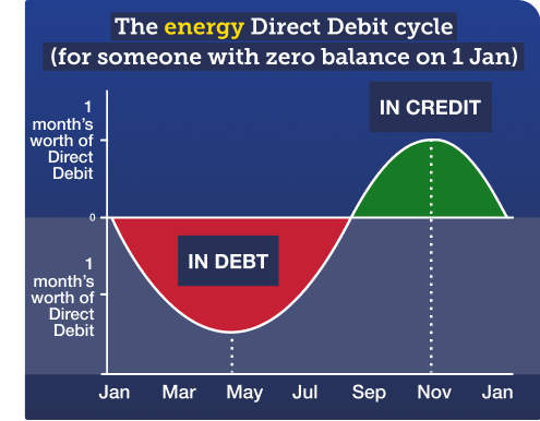 Graph showing the energy Direct Debit cycle for someone with zero balance on 1 January. It shows that they should be in debt, shown in red, from January to July, at which point they should begin to be in credit, shown in green, until the next January. They should be in the most debit just before May, and the most credit just before November. Graph links to Martin's blog titled 'Get £100s of credit back from your energy firm - it's all about the Direct Debit cycle...'