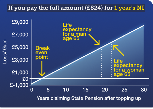This graph shows how much better off you might be if you buy one year's worth of voluntary National Insurance contributions. It shows that the break-even point, where you've earned more in state pension than what you've paid for the contribution, is two and a half years, and how the profit you make from buying the contribution continues to rise as you live longer. The image links to our state pension National Insurance contribution calculator, where you can get an estimate of the payback based on how many National Insurance years you're missing.