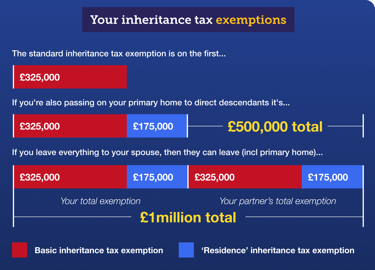 This bar chart is titled "Your Inheritance Tax exemptions". It shows how much you can pass on free of Inheritance Tax. The first bar shows the £325,000 basic Inheritance Tax exemption, which everyone gets. The second bar shows how you get an additional £175,000 on top of the basic £325,000 exemption, if you are passing on your primary home and estate to direct descendants, such as children or grandchildren, meaning here you can pass on a total of £500,000 tax-free. The third bar shows how you can pass on one million pounds in total, if you are married or in a civil partnership and you're passing on everything to your partner – as they will inherit both your assets and your unused Inheritance Tax exemptions. Graph links to our Inheritance Tax guide.