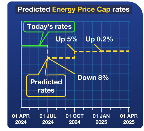 This graph shows confirmed and predicted energy prices across the next year. The current Energy Price Cap has been in place since Monday 1 April, at a confirmed £1,690 a year. From 1 July 2024, the predictions begin. The July-to-September Price Cap is predicted to drop by 8%, to £1,560 a year. The October-to-December Price Cap is then predicted to increase by 5%, to £1,631 a year. Then, the January-to-March-2024 Price Cap is predicted to rise by 0.2%, to £1,634 a year. The source of these predictions is the energy market analysts firm Cornwall Insight. The graph links to our 'What is the Energy Price Cap?' guide.