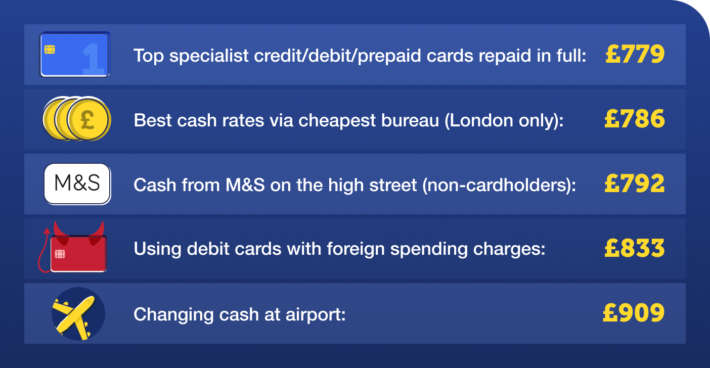 A top specialist credit, debit or prepaid card, repaid in full, costs £779. The best cash rates via the cheapest bureau (London only) costs £786. Cash from M&S on the high street (for non-cardholders) costs £792. Using debit cards with foreign spending charges costs £833. Changing cash at the airport costs £909.