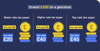 When investing £100 into a pension, a basic-rate taxpayer pays £80 and gets £20 tax relief; a higher-rate taxpayer pays £60 and gets £40 tax relief; and a top-rate taxpayer pays £55 and gets £45 tax relief