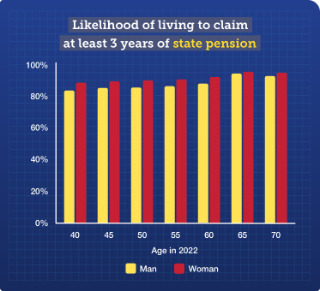 Graph shows how likely men and women of different ages are to live long enough to claim at least three years of state pension – roughly, between 85% and 97% of those currently aged 40 to 70 will live long enough.